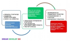 подробная инфо на www.новотерра.рф 3 дня, 7 этапов развития стартапа, 15 команд, 30 экспертов